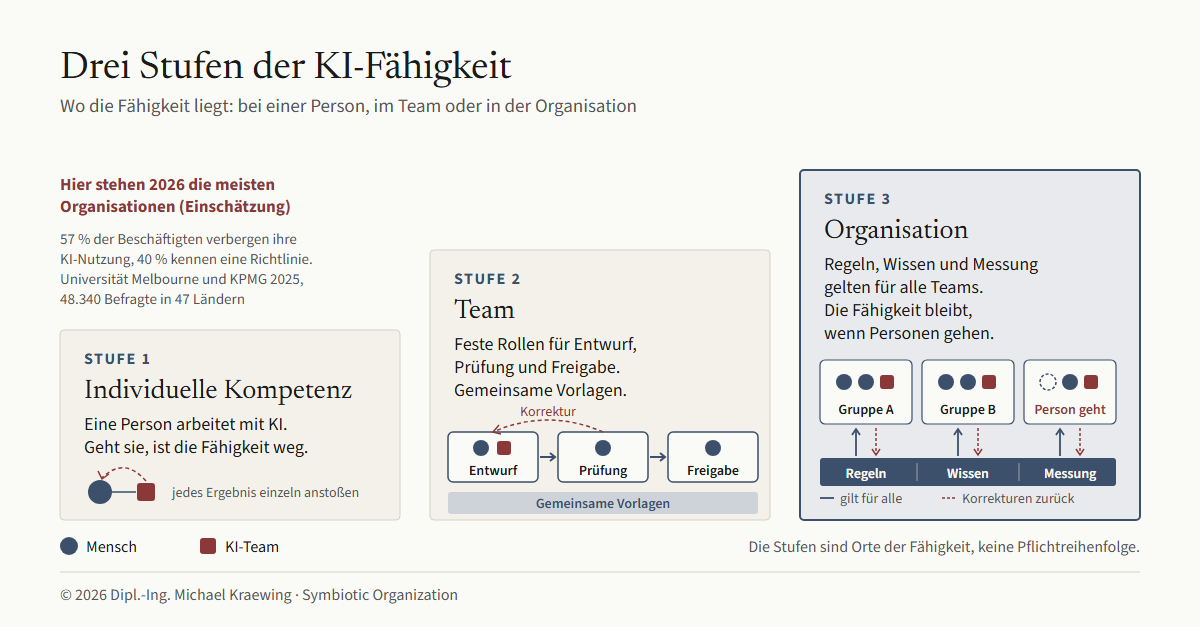 Grafik 3: Drei Stufen der KI-Fähigkeit